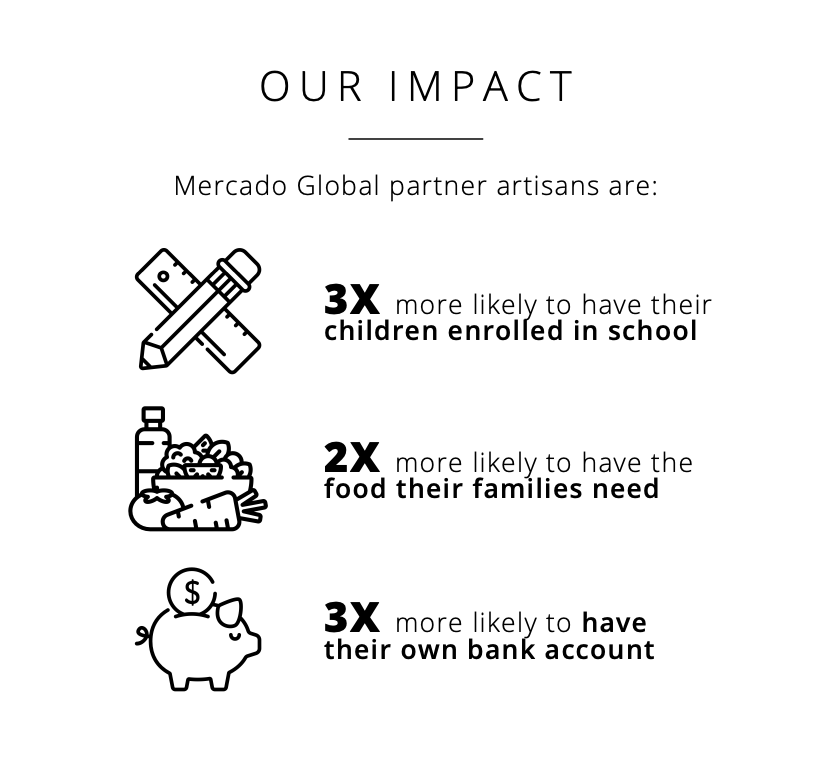 A graphic of Mercado Global's impact. Three icons show a ruler and pencil, a bottled water with vegetables, and a piggy bank wtih a coin. The graphic's text displays: Mercado Global partner artisans are three times more likely to have their children enrolled in school, two times more likely to have the food their families need, and three times more ikely to have their own bank account.