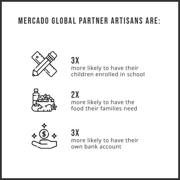 A graphic of Mercado Global's impact. Three icons show a ruler and pencil, a bottled water with vegetables, and a hand with a coin. The graphic's text displays: Mercado Global partner artisans are three times more likely to have their children enrolled in school, two times more likely to have the food their families need, and three times more likely to have their own bank account.