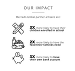 A graphic of Mercado Global's impact. Three icons show a ruler and pencil, a bottled water with vegetables, and a piggy bank with a coin. The graphic's text displays: Mercado Global partner artisans are three times more likely to have their children enrolled in school, two times more likely to have the food their families need, and three times more likely to have their own bank account.